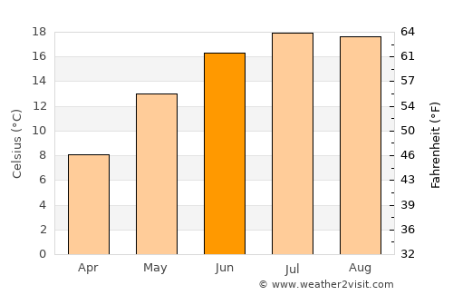 Weißenfels average temperature in June