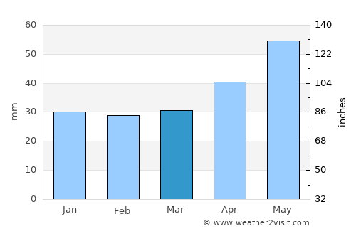 Weißenfels average rain in March