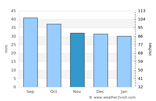 Weißenfels average rain in November