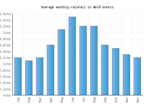 Weißenfels monthly rainfall chart (inches)