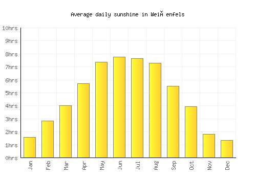Weißenfels average daily sunshine chart