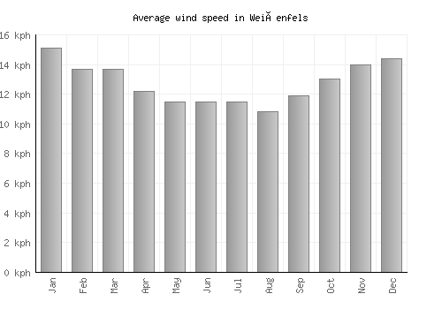 Weißenfels average winspeed by month (km/h)