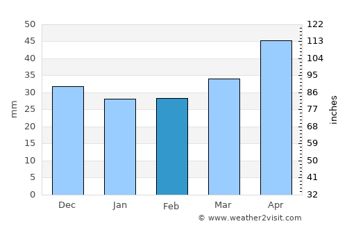 Weißensee average rain in February
