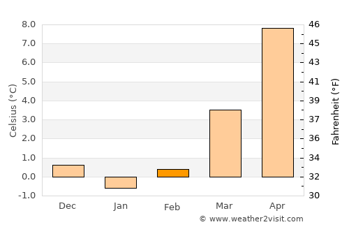 Weißensee average temperature in February