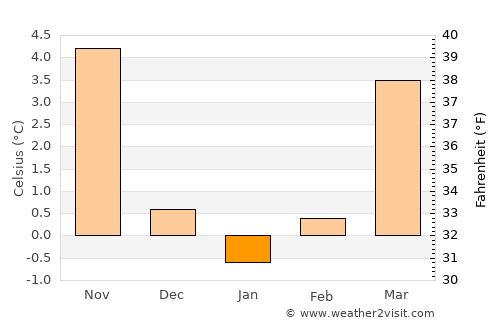 Weißensee average temperature in January