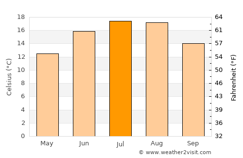 Weißensee average temperature in July