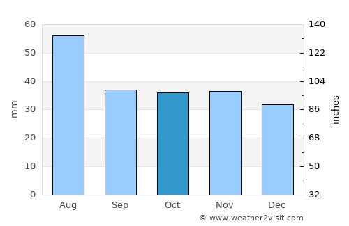 Weißensee average rain in October