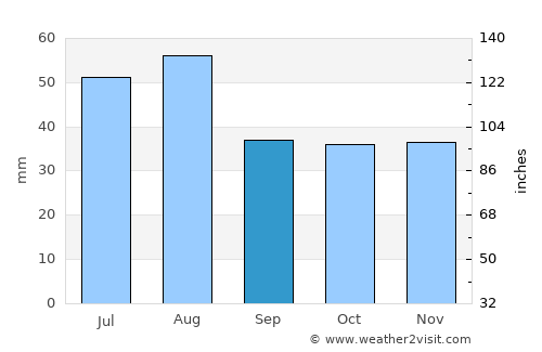 Weißensee average rain in September