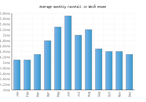 Weißensee monthly rainfall chart (inches)