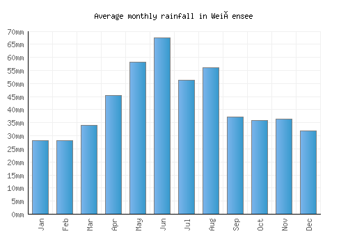 Weißensee monthly rainfall chart (mm)