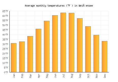 Weißensee average temperature chart (Fahrenheit)
