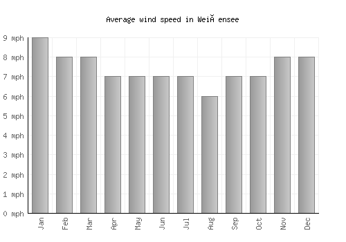 Weißensee average winspeed by month (mph)