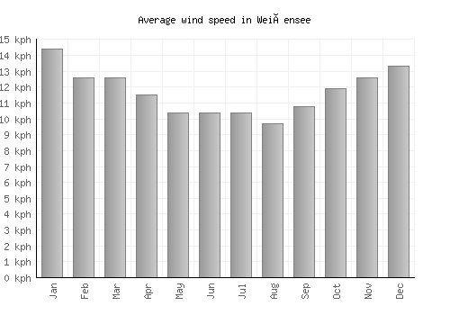 Weißensee average winspeed by month (km/h)