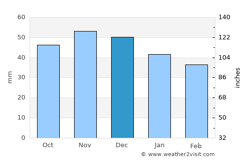 Weiterstadt average rain in December