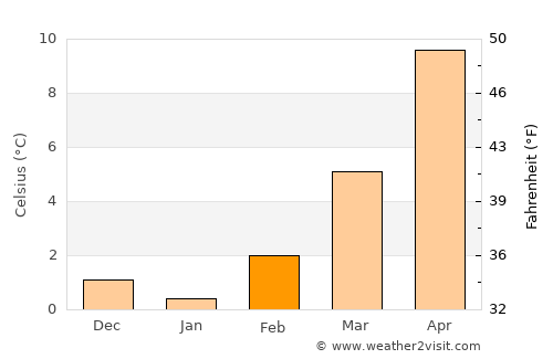 Weiterstadt average temperature in February