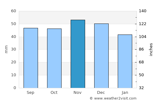 Weiterstadt average rain in November