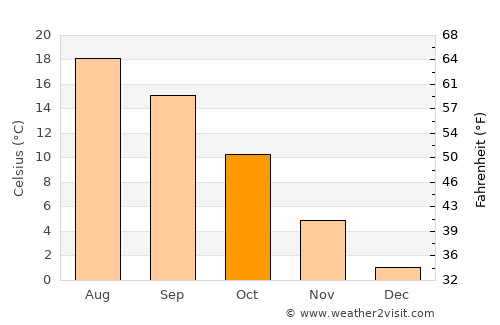 Weiterstadt average temperature in October