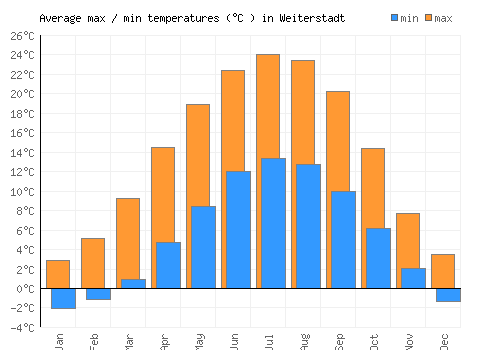 Weiterstadt average minimum / maximum temperatures (Celsius)