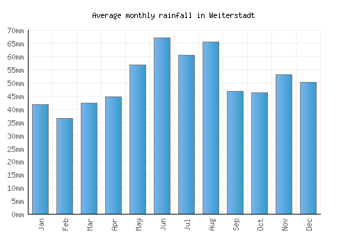 Weiterstadt monthly rainfall chart (mm)