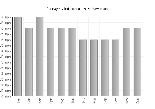 Weiterstadt average winspeed by month (mph)