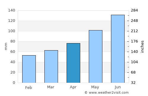 Weiz average rain in April