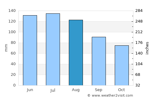 Weiz average rain in August