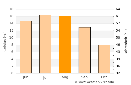 Weiz average temperature in August