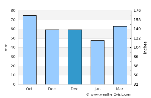 Weiz average rain in December
