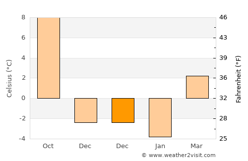 Weiz average temperature in December