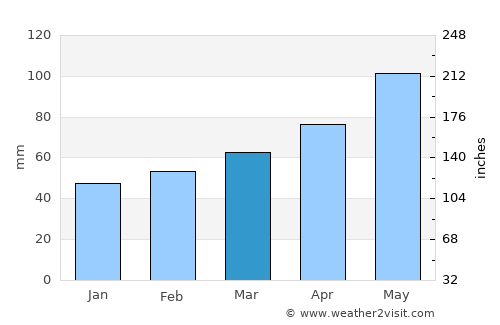 Weiz average rain in March