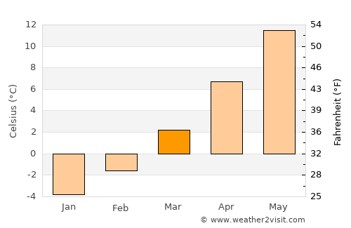 Weiz average temperature in March