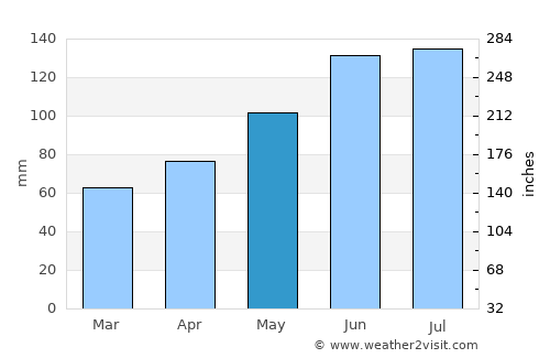 Weiz average rain in May