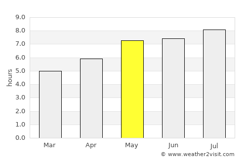 Weiz average rain in May