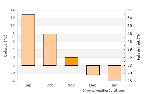 Weiz average temperature in November