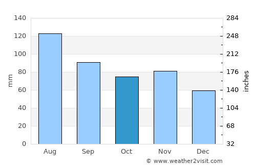 Weiz average rain in October