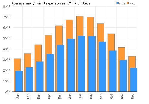 Weiz average minimum / maximum temperatures (Fahrenheit)