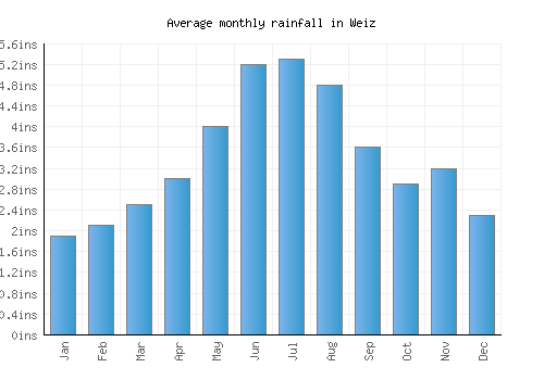 Weiz monthly rainfall chart (inches)