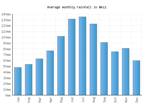 Weiz monthly rainfall chart (mm)