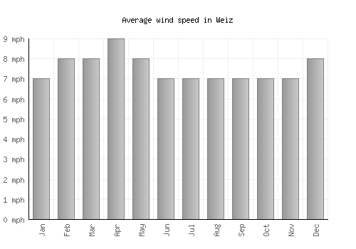 Weiz average winspeed by month (mph)