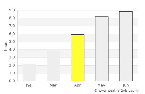 Wejherowo average rain in April