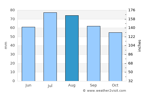 Wejherowo average rain in August