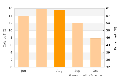 Wejherowo average temperature in August