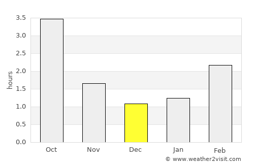 Wejherowo average rain in December