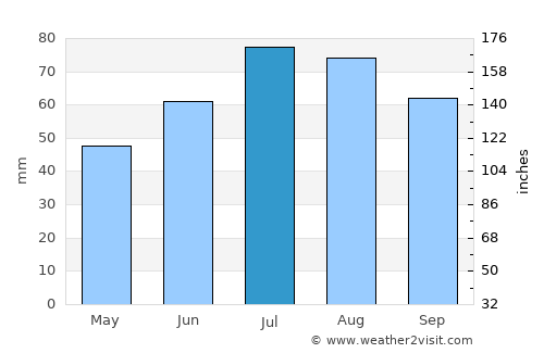 Wejherowo average rain in July