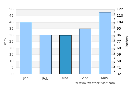 Wejherowo average rain in March