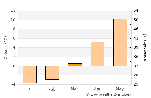 Wejherowo average temperature in March