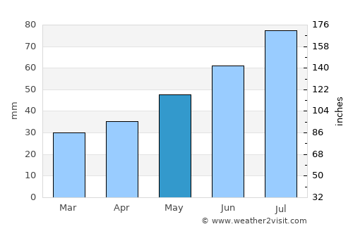 Wejherowo average rain in May