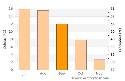 Wejherowo average temperature in September