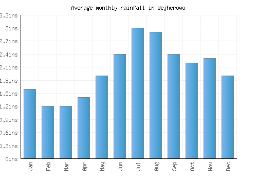 Wejherowo monthly rainfall chart (inches)