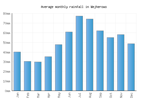 Wejherowo monthly rainfall chart (mm)